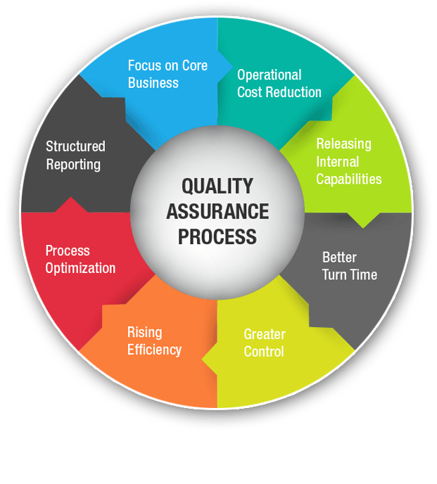 Quality Assurance Services in Nigeria